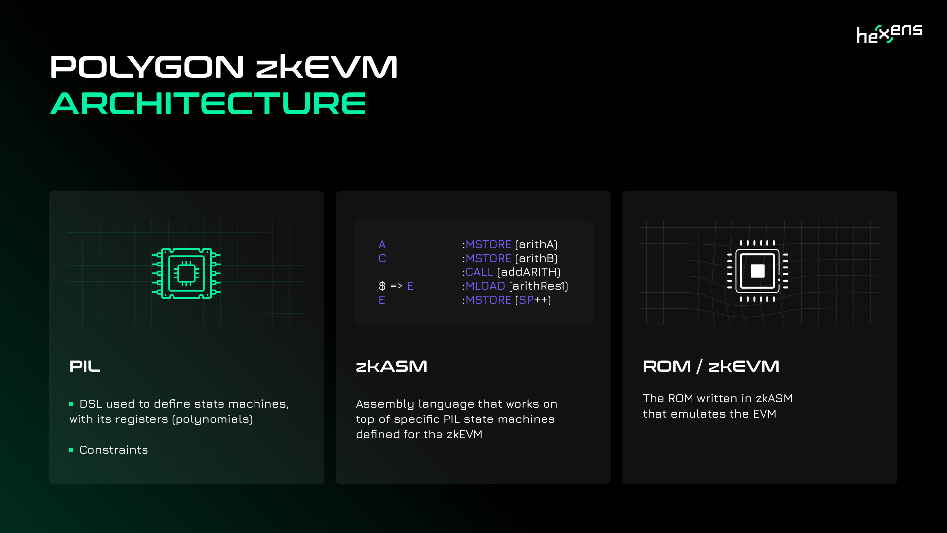 zkEVM Components Overview